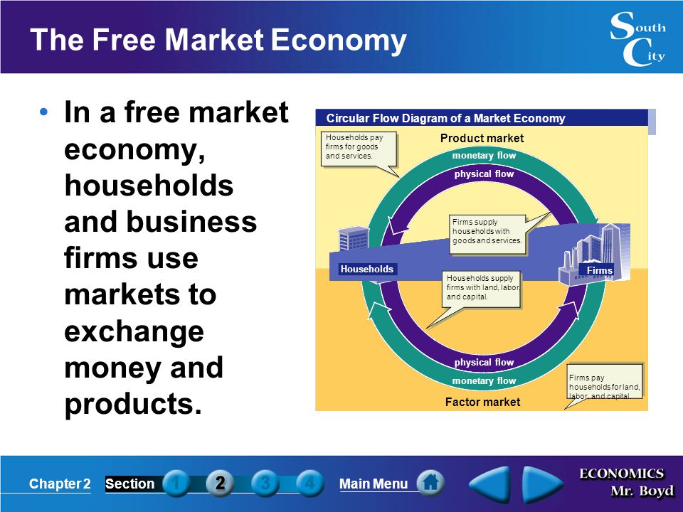 The Free Market Economy