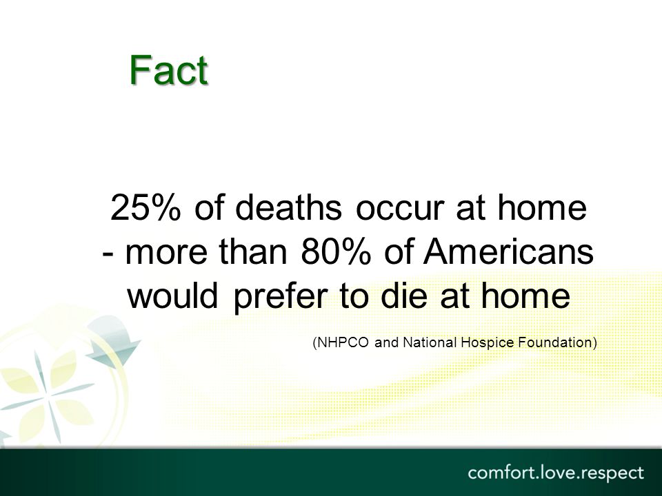 Fact 25% of deaths occur at home - more than 80% of Americans would prefer to die at home.