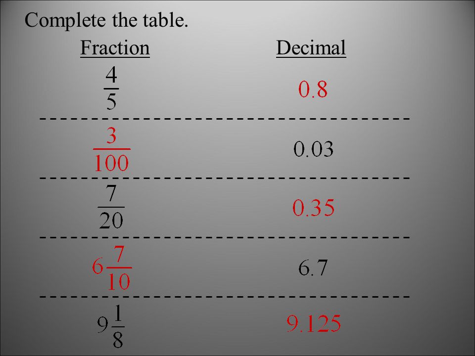 Complete the table. Fraction Decimal
