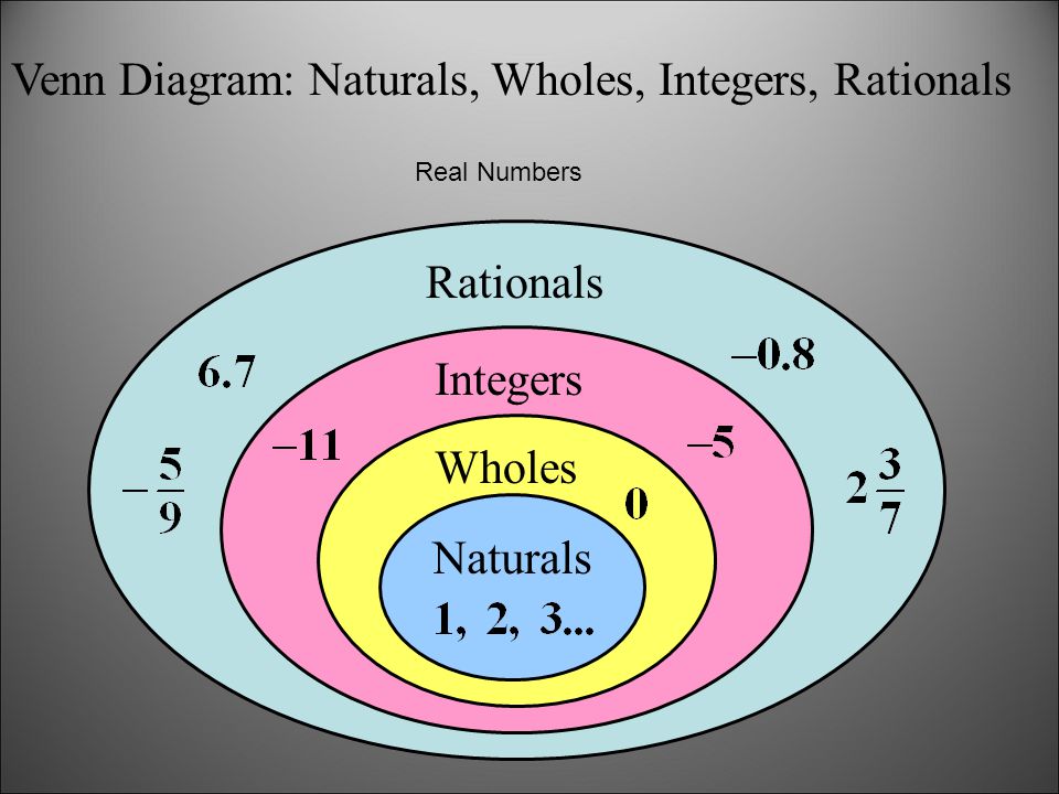 Venn Diagram: Naturals, Wholes, Integers, Rationals