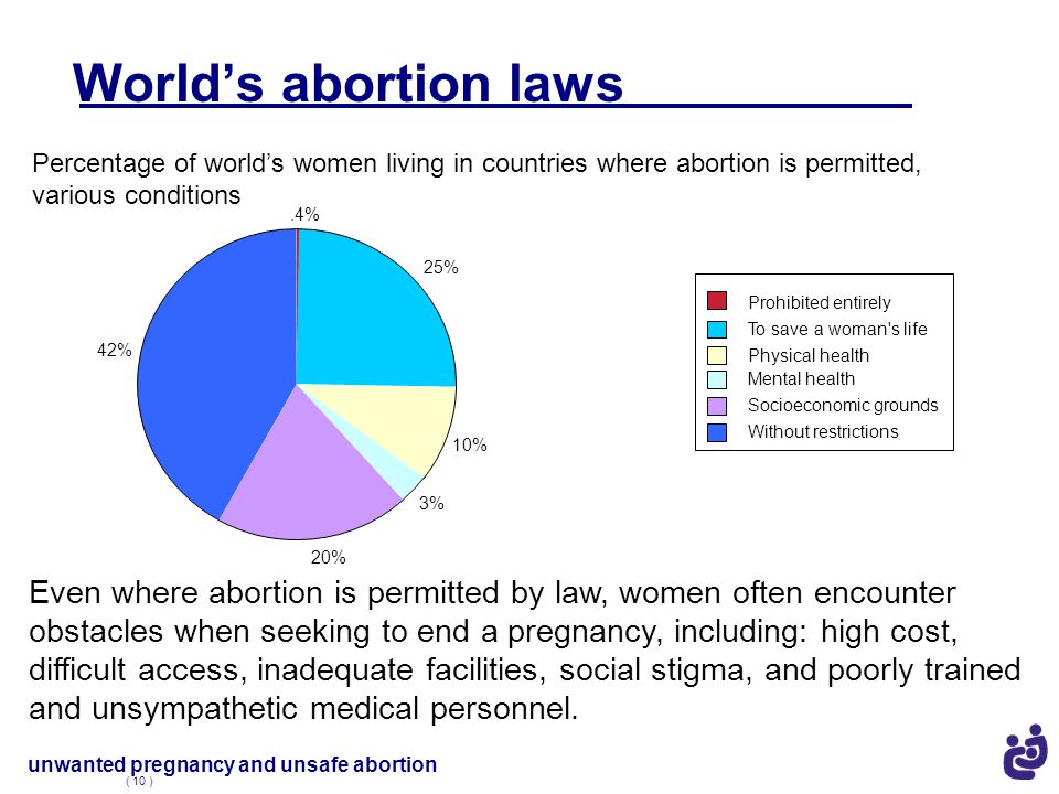 World’s abortion laws Percentage of world’s women living in countries where abortion is permitted, various conditions.