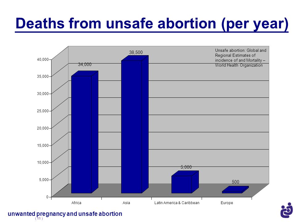 Deaths from unsafe abortion (per year)