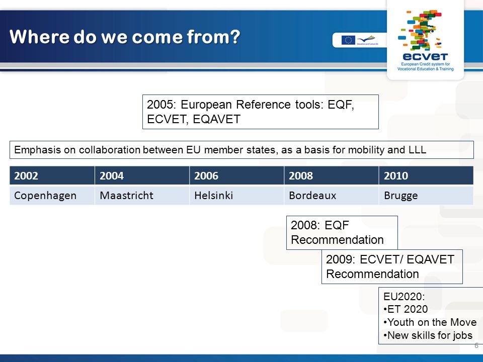 Where do we come from 2005: European Reference tools: EQF, ECVET, EQAVET.