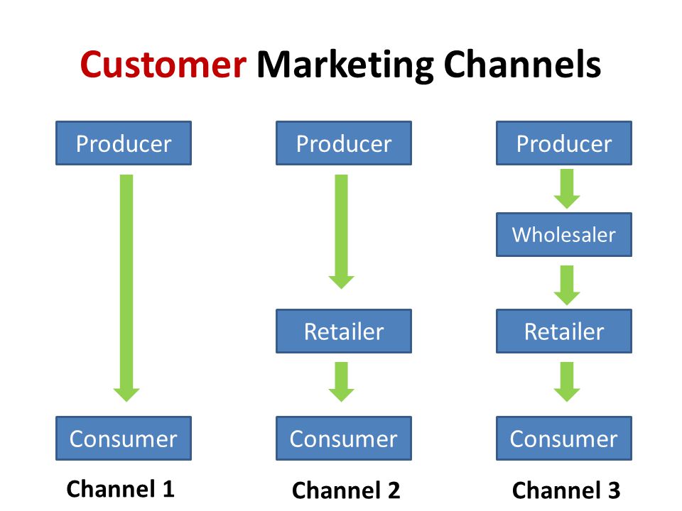 Customer Marketing Channels