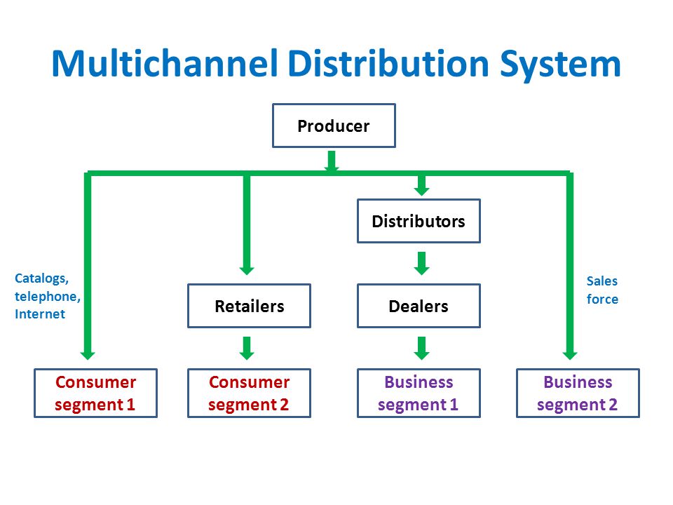 Multichannel Distribution System