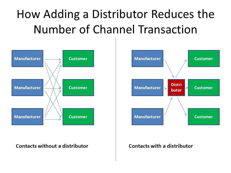 How Adding a Distributor Reduces the Number of Channel Transaction