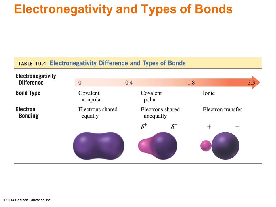 Electronegativity and Types of Bonds