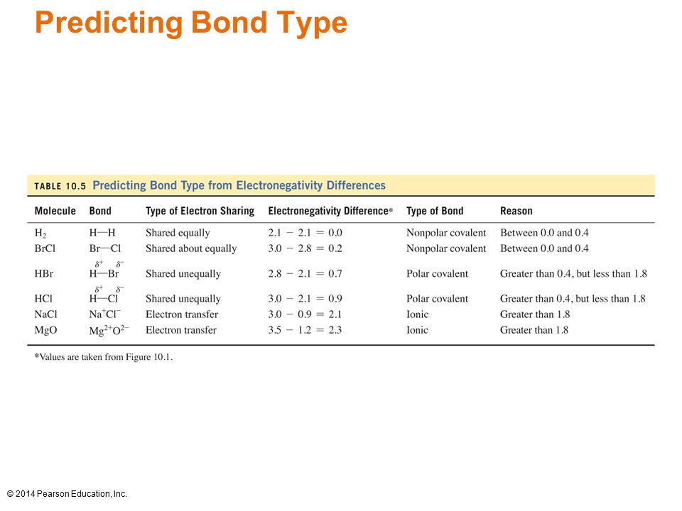 Predicting Bond Type