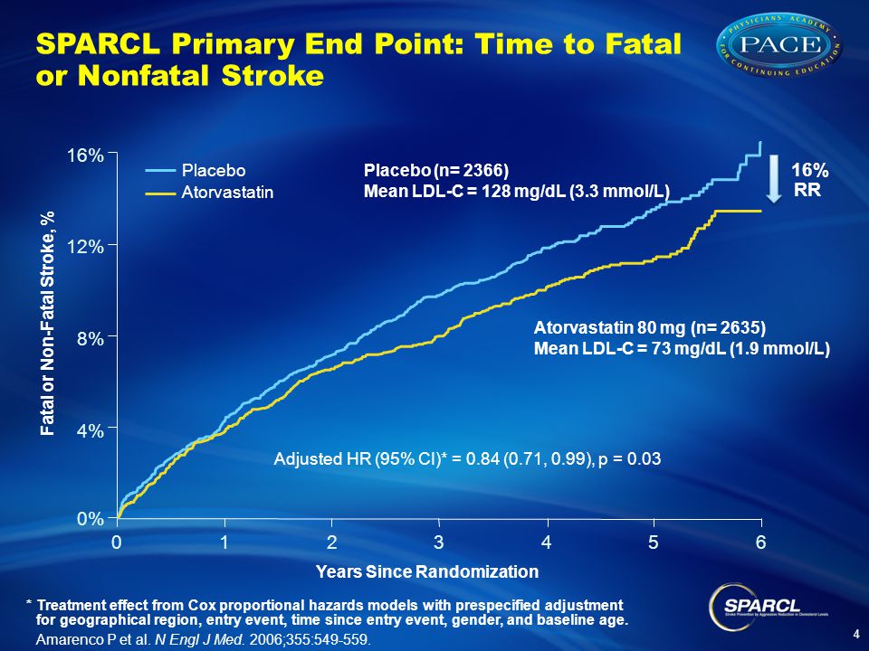 SPARCL Primary End Point: Time to Fatal or Nonfatal Stroke