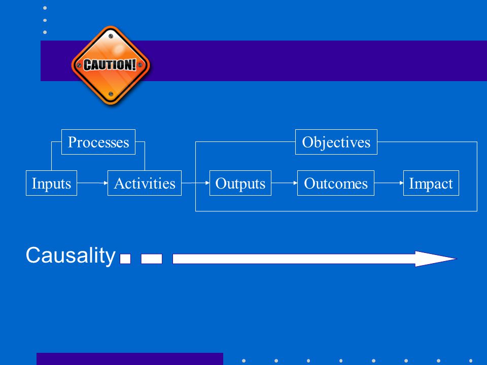 Causality Processes Objectives Inputs Activities Outputs Outcomes