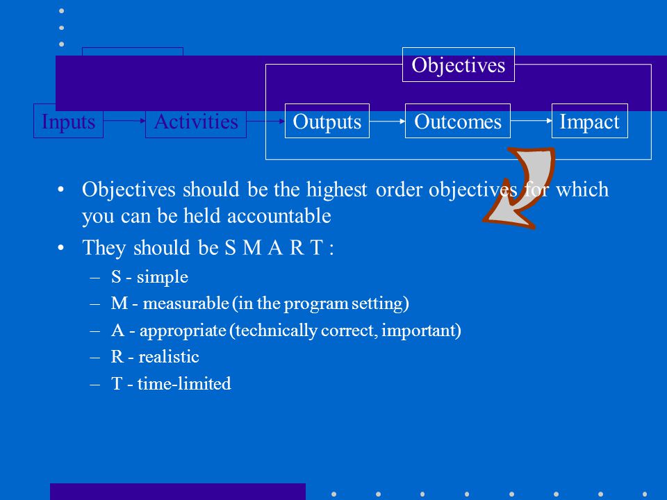 Processes Objectives Inputs Activities Outputs Outcomes Impact