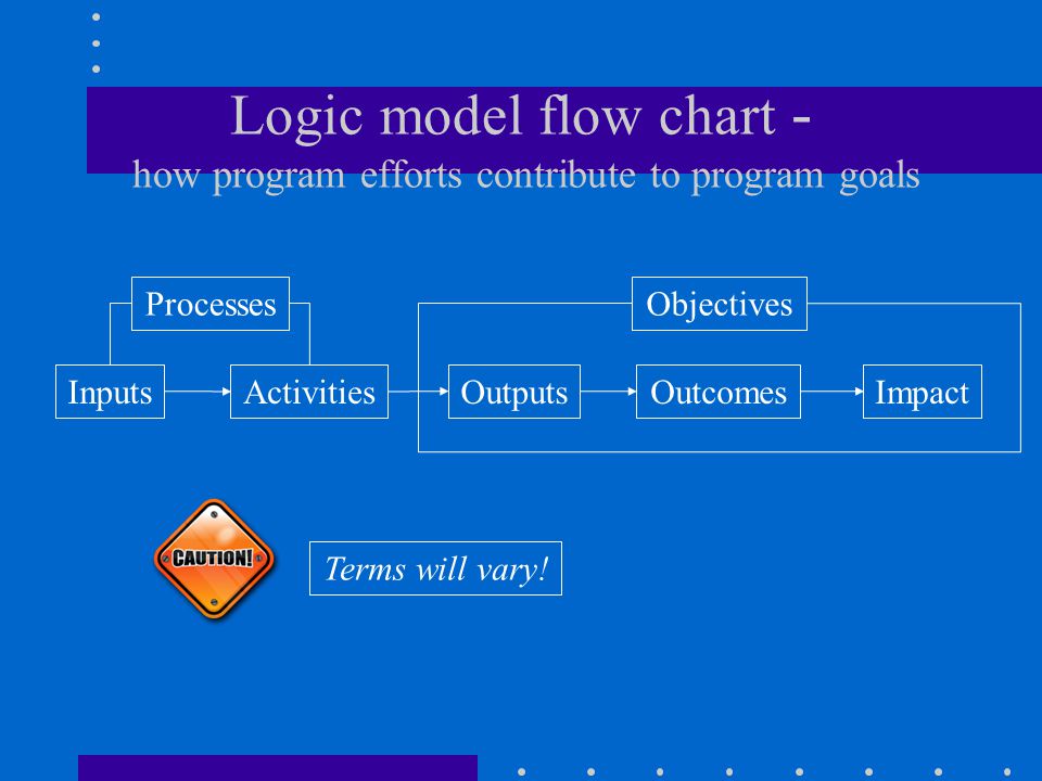 Logic model flow chart - how program efforts contribute to program goals