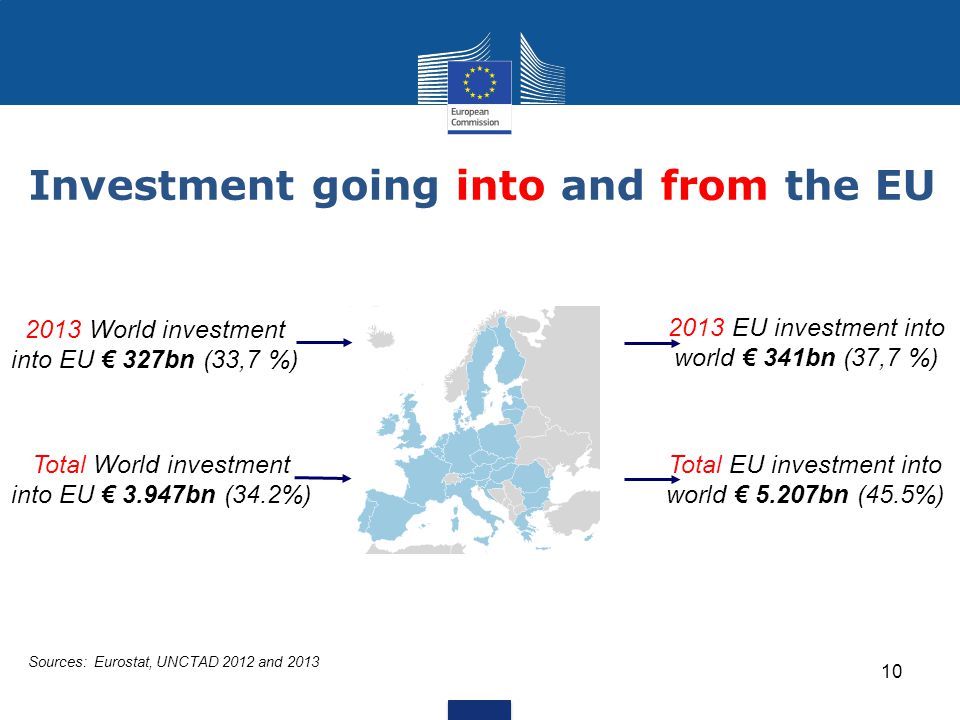 Investment going into and from the EU
