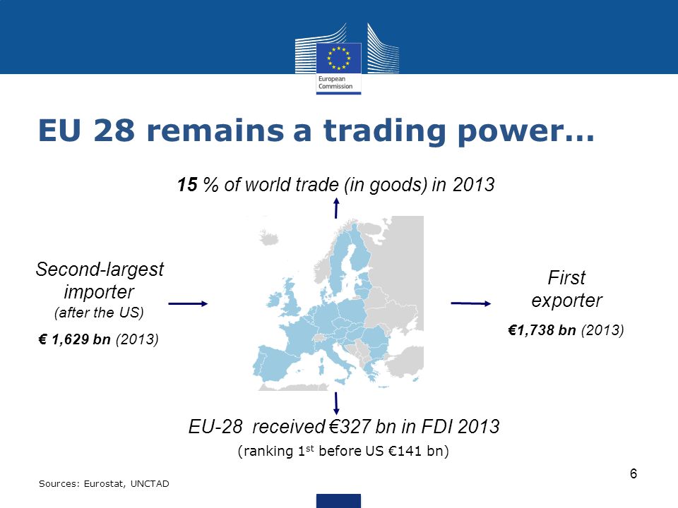 EU 28 remains a trading power…
