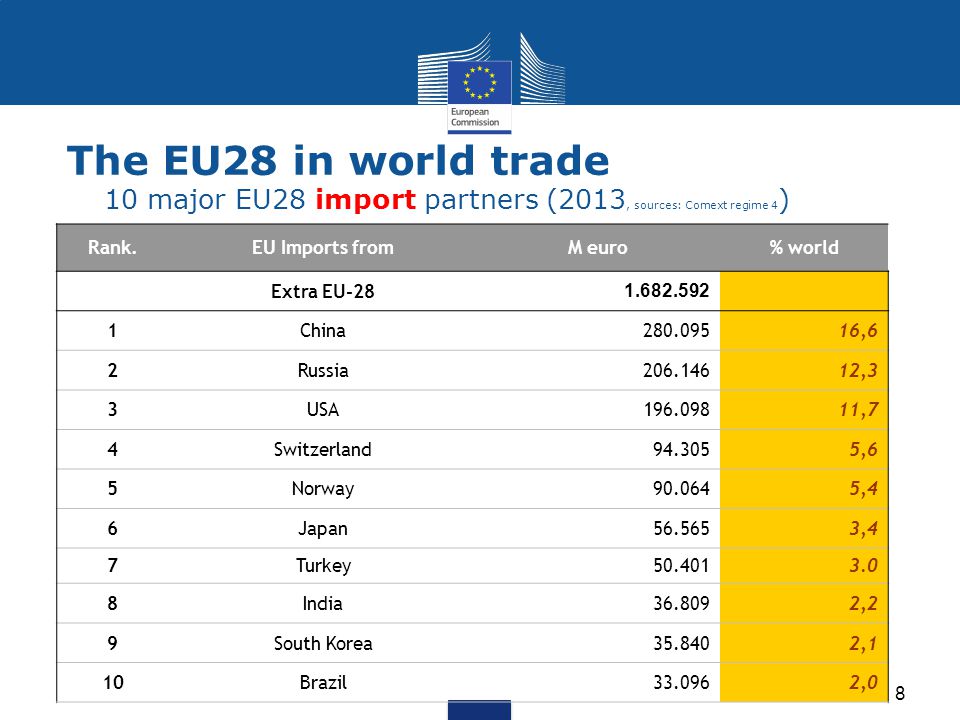 The EU28 in world trade 10 major EU28 import partners (2013, sources: Comext regime 4)