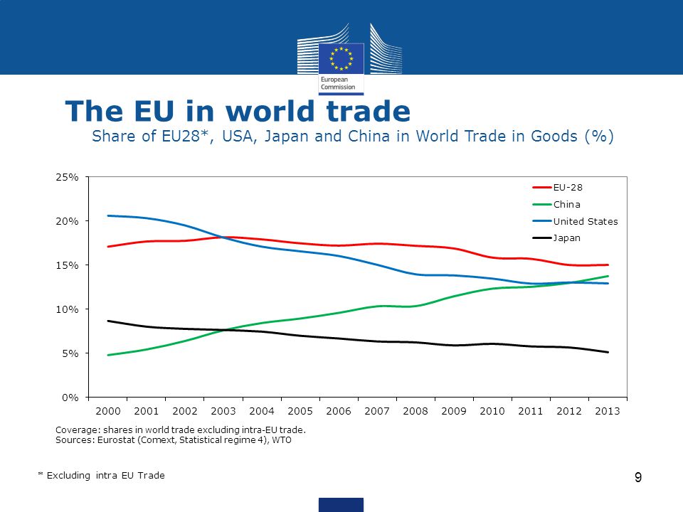 The EU in world trade Share of EU28