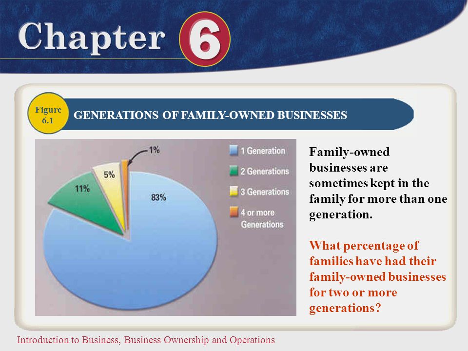Figure 6.1. GENERATIONS OF FAMILY-OWNED BUSINESSES. Family-owned businesses are sometimes kept in the family for more than one generation.