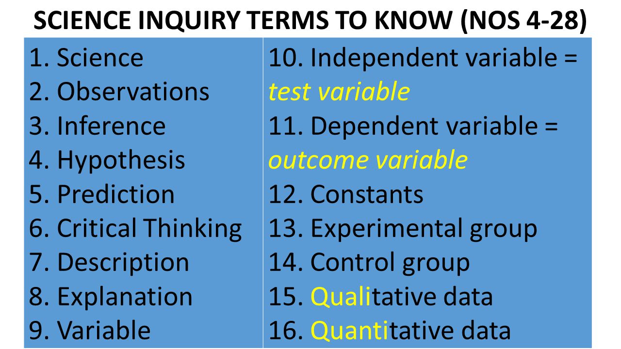 SCIENCE INQUIRY TERMS TO KNOW (NOS 4-28)