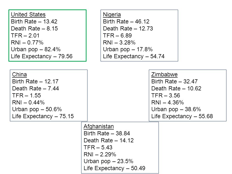 United States Birth Rate – Death Rate – TFR – RNI – 0.77% Urban pop – 82.4% Life Expectancy –