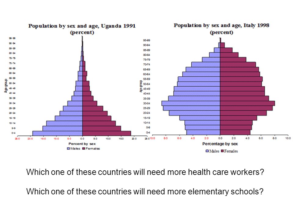 Which one of these countries will need more health care workers