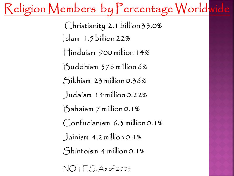 Religion Members by Percentage Worldwide