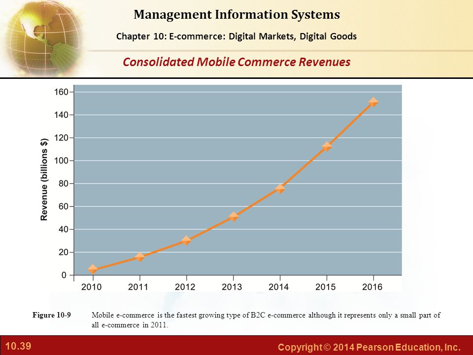 Consolidated Mobile Commerce Revenues