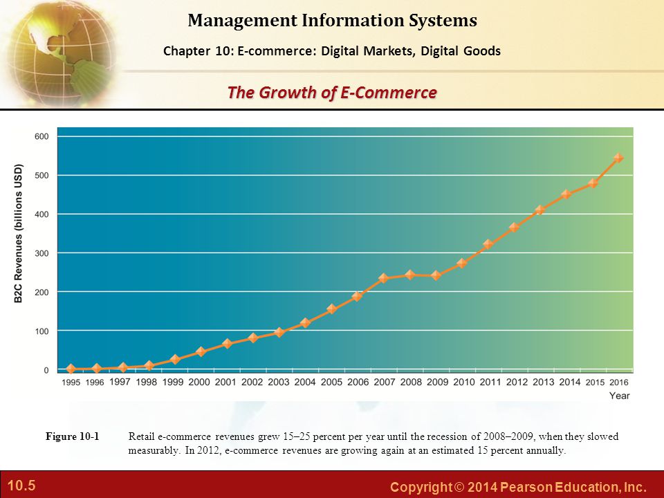 The Growth of E-Commerce