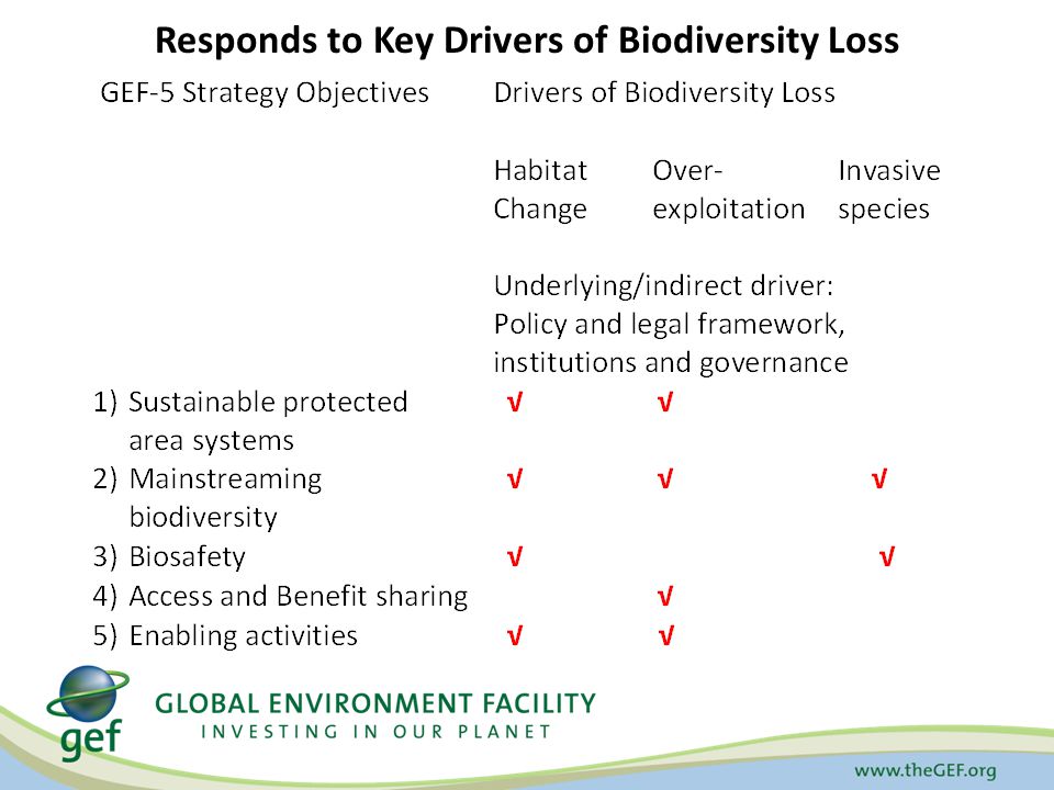 Responds to Key Drivers of Biodiversity Loss