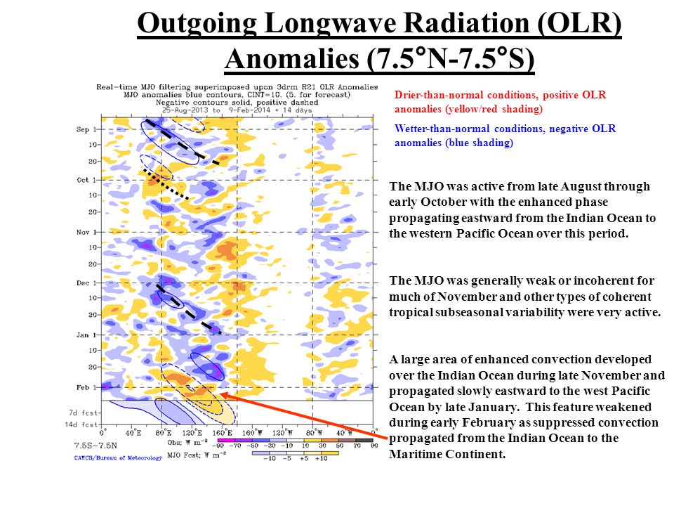 Outgoing Longwave Radiation (OLR)