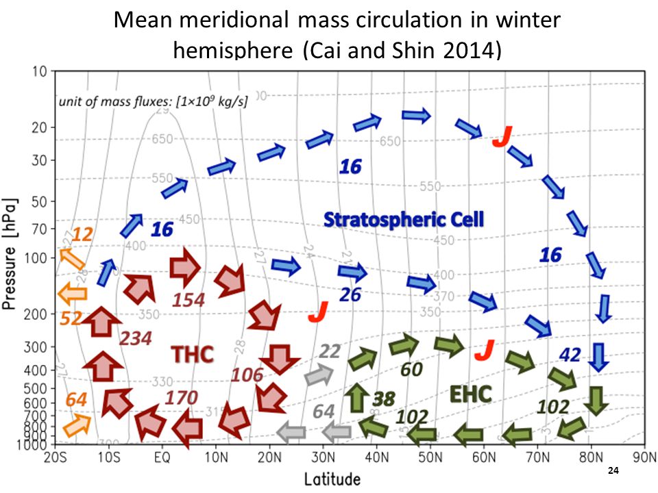 Mean meridional mass circulation in winter hemisphere (Cai and Shin 2014)