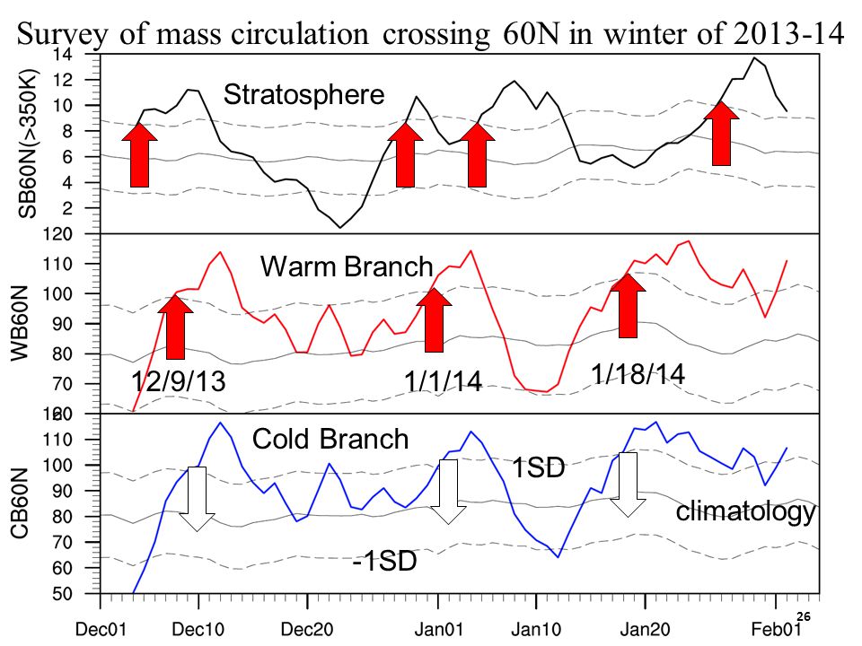 Survey of mass circulation crossing 60N in winter of