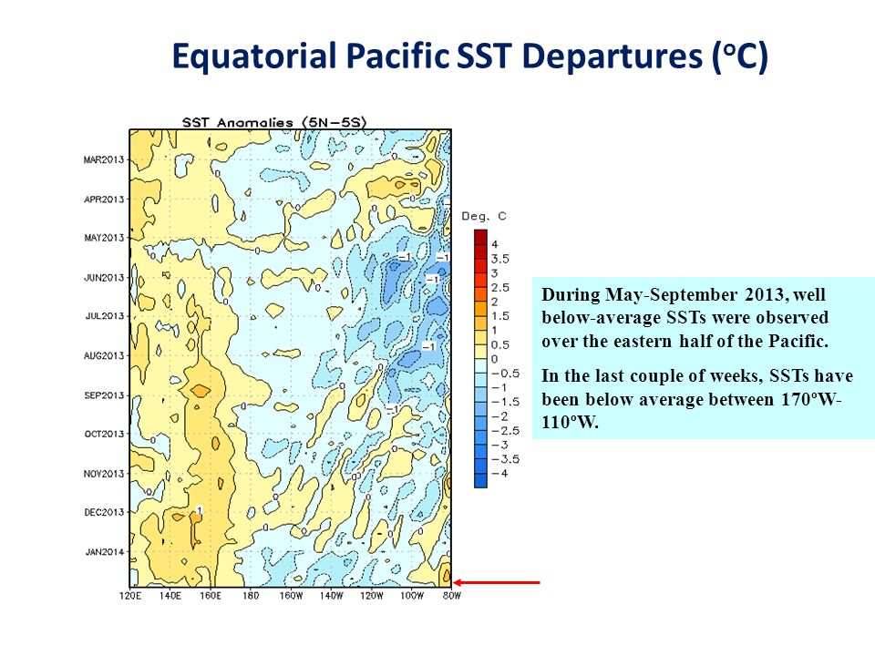 Equatorial Pacific SST Departures (oC)