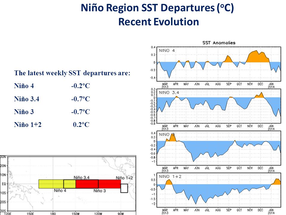 Niño Region SST Departures (oC) Recent Evolution