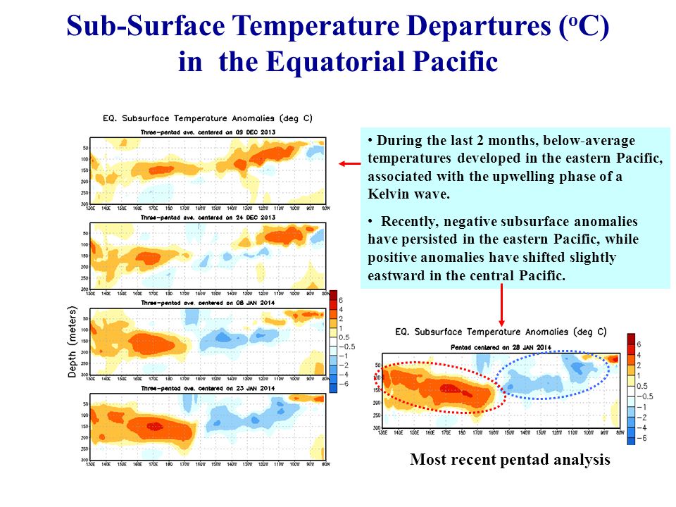 Sub-Surface Temperature Departures (oC) in the Equatorial Pacific