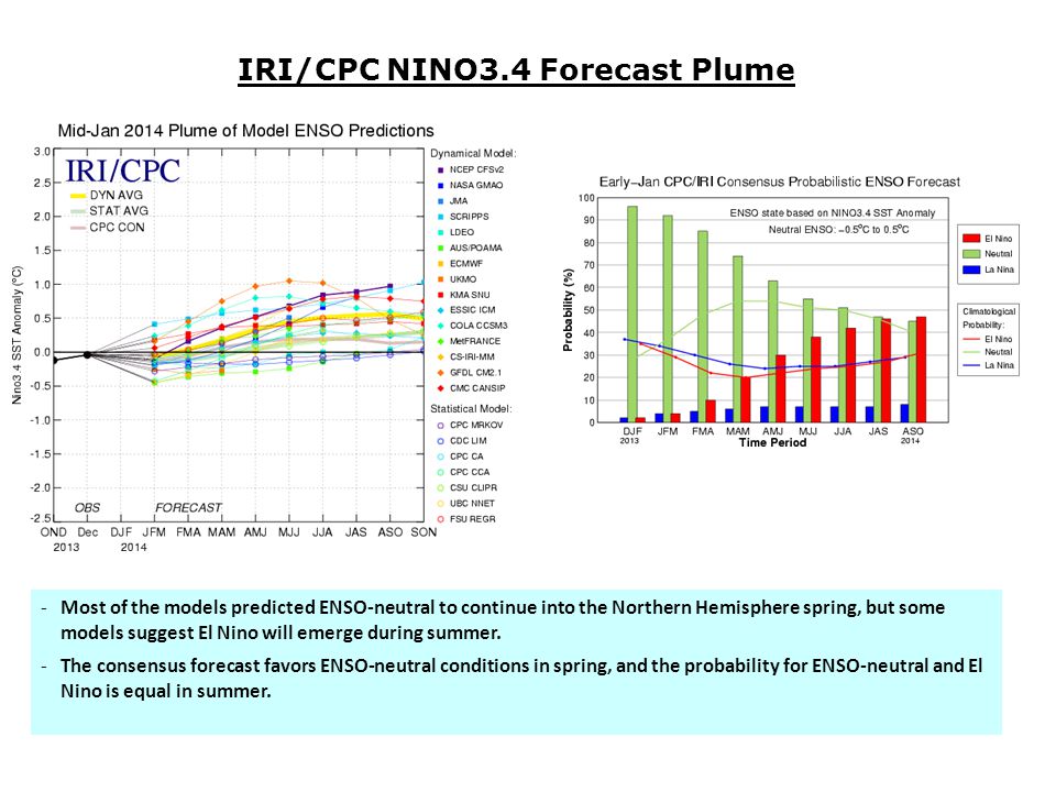 IRI/CPC NINO3.4 Forecast Plume