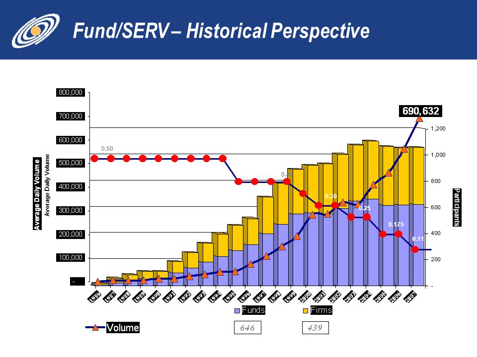 Fund/SERV – Historical Perspective