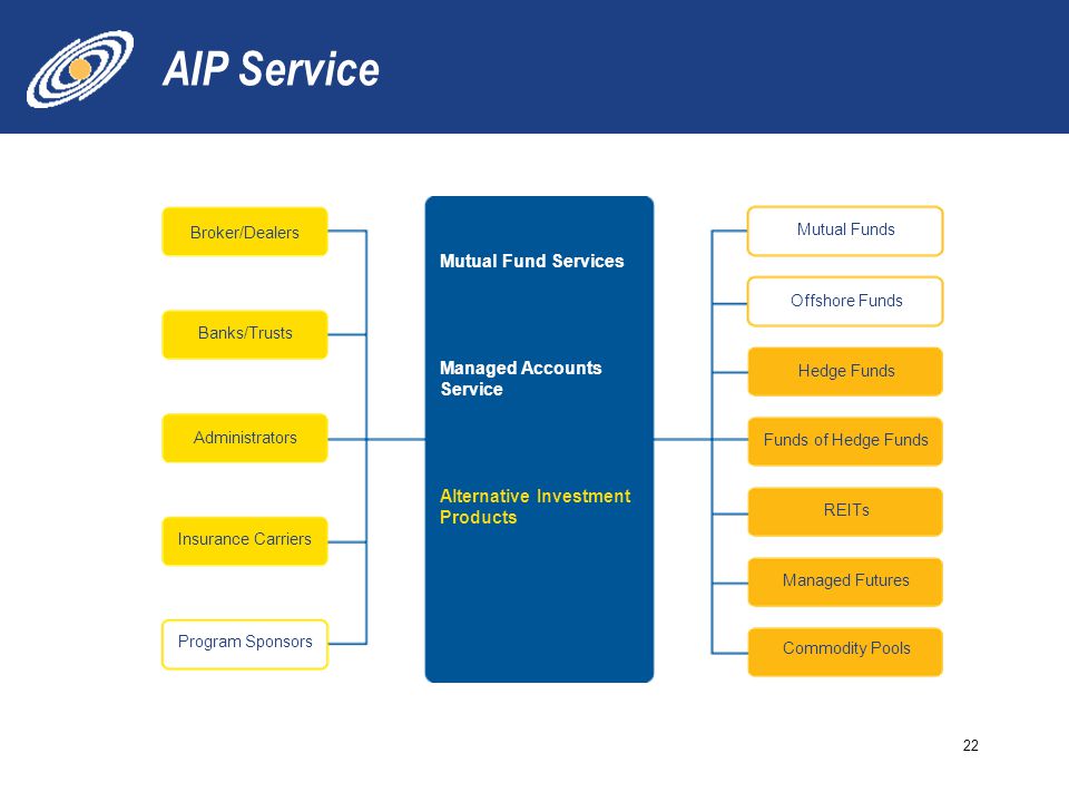 AIP Service Mutual Fund Services Managed Accounts Service