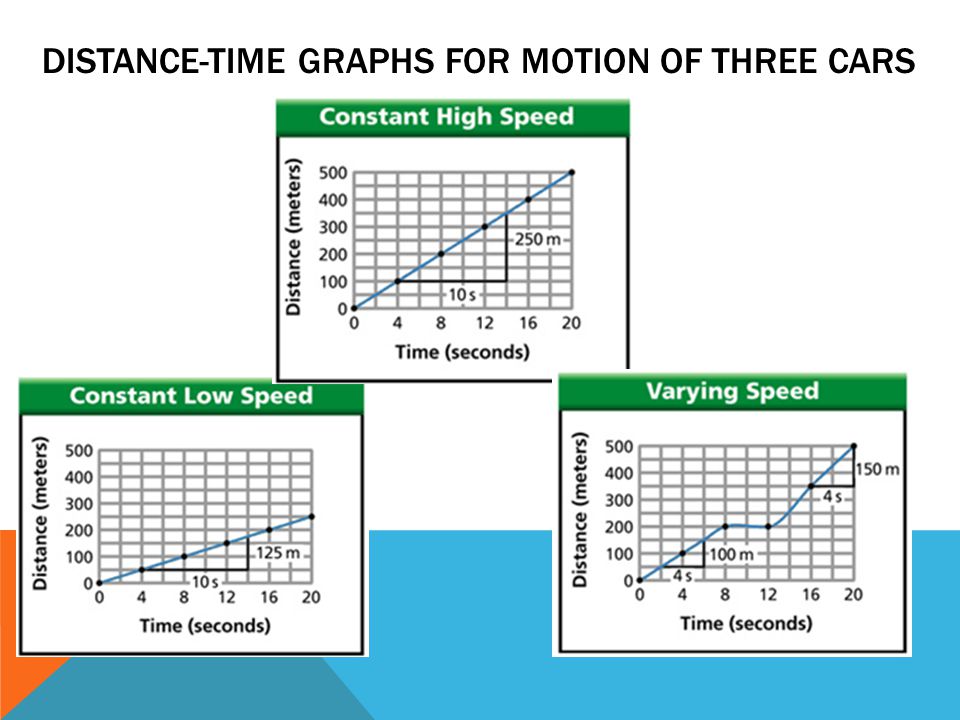 Distance-Time Graphs for Motion of Three Cars
