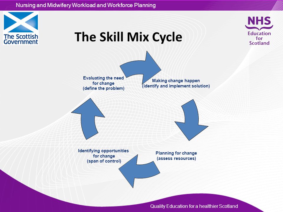 The Skill Mix Cycle