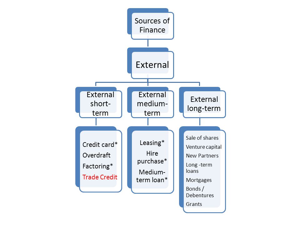External Sources of Finance External short-term External medium-term