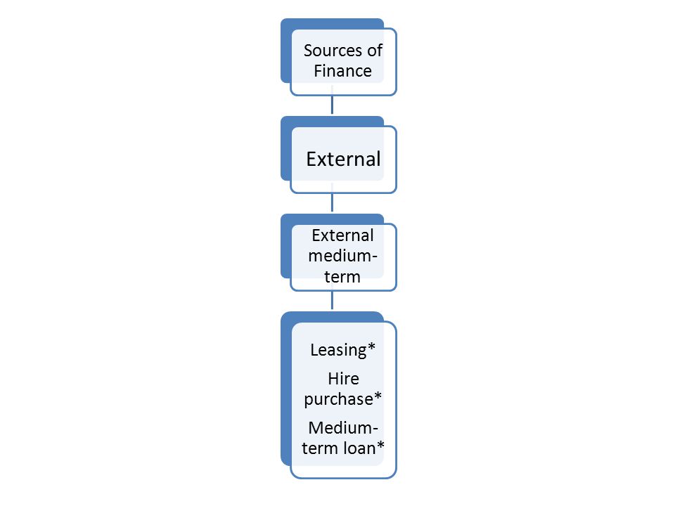 External Sources of Finance External medium-term Medium-term loan*