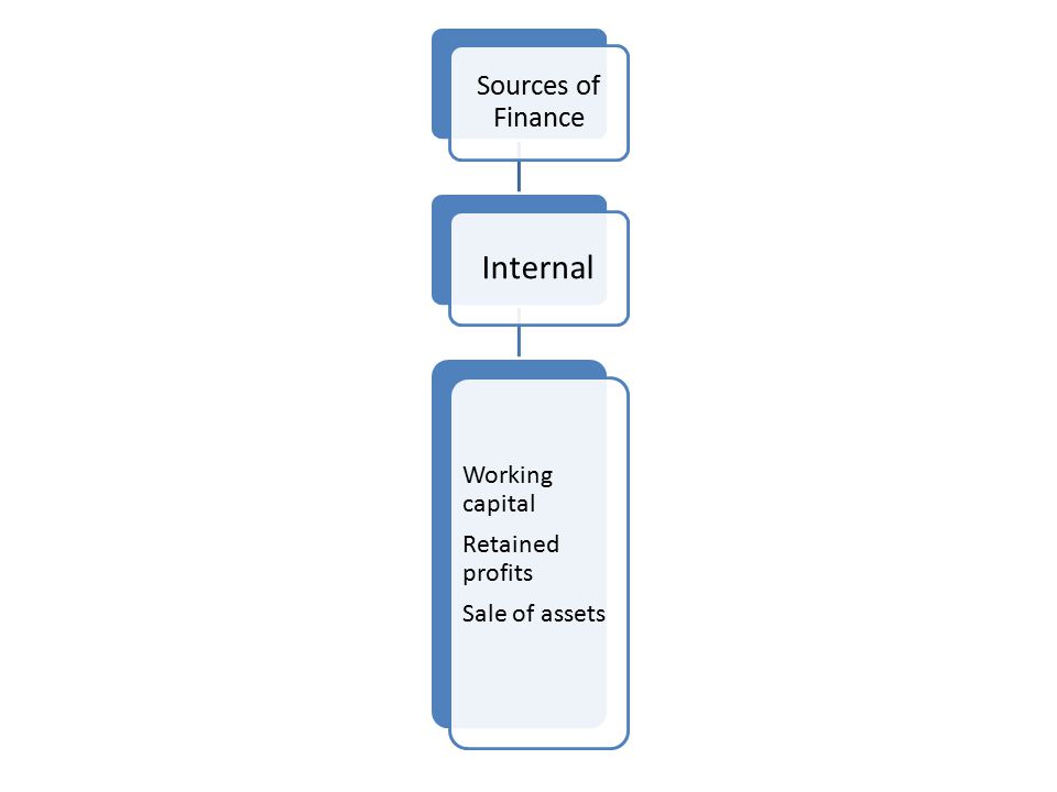 Internal Sources of Finance Working capital Retained profits