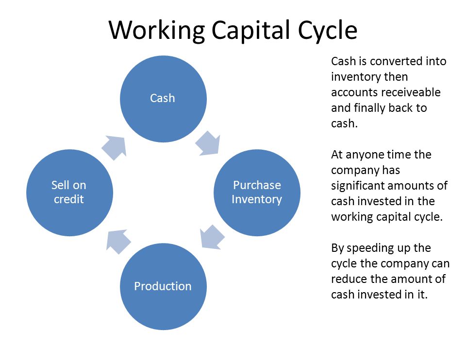 Working Capital Cycle Cash is converted into inventory then accounts receiveable and finally back to cash.