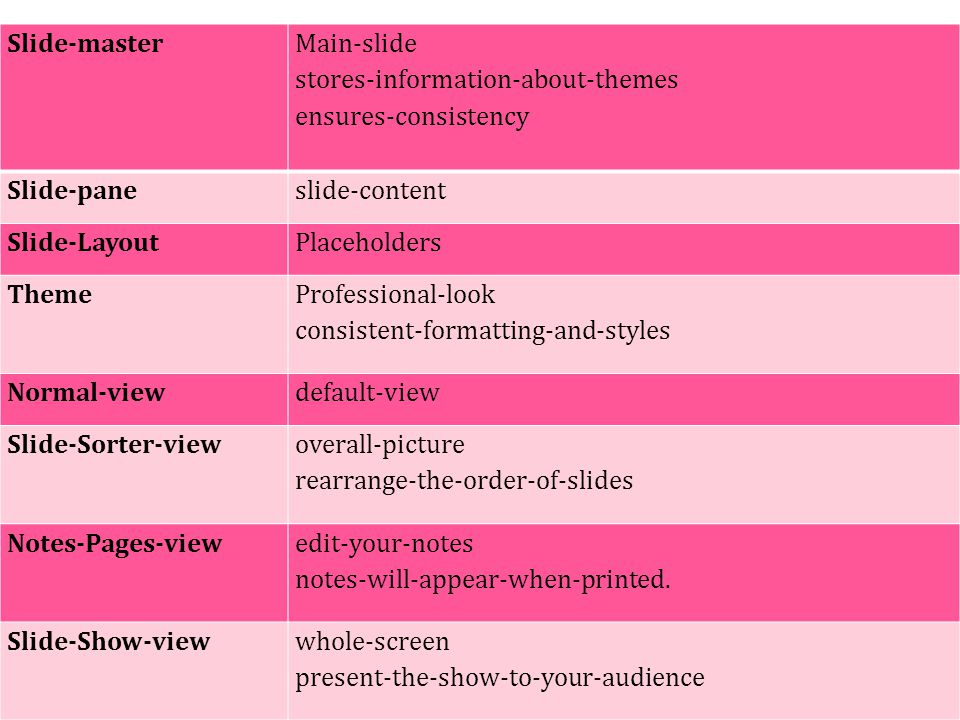 Slide-master Main-slide. stores-information-about-themes. ensures-consistency. Slide-pane. slide-content.