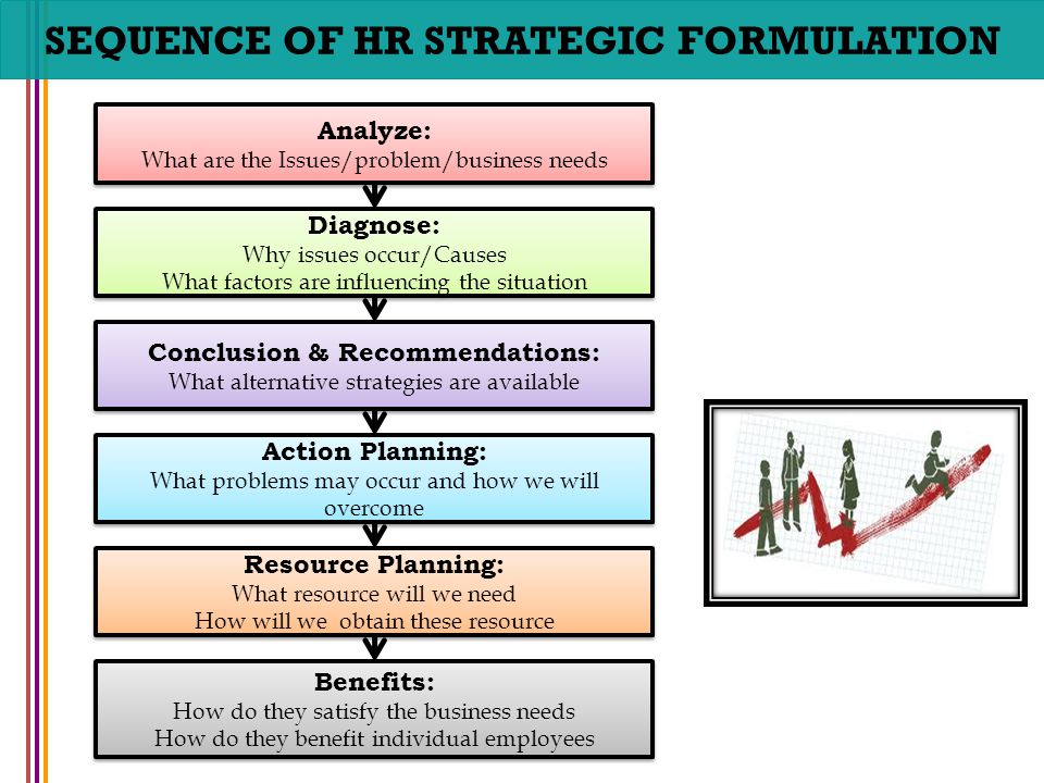 SEQUENCE OF HR STRATEGIC FORMULATION Conclusion & Recommendations: