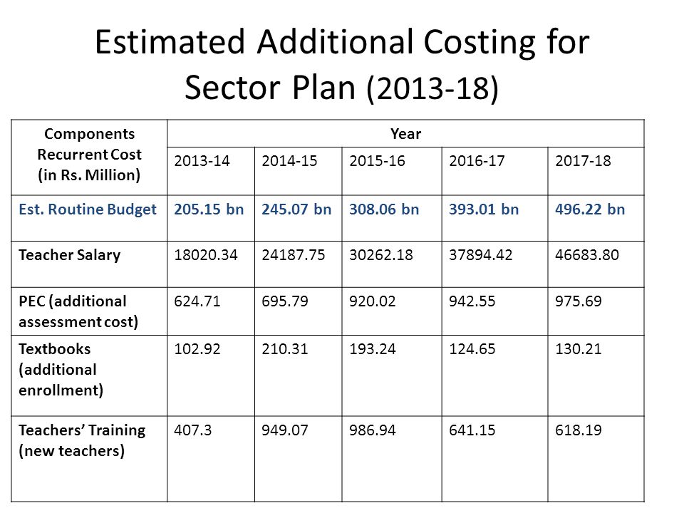 Estimated Additional Costing for Sector Plan ( )