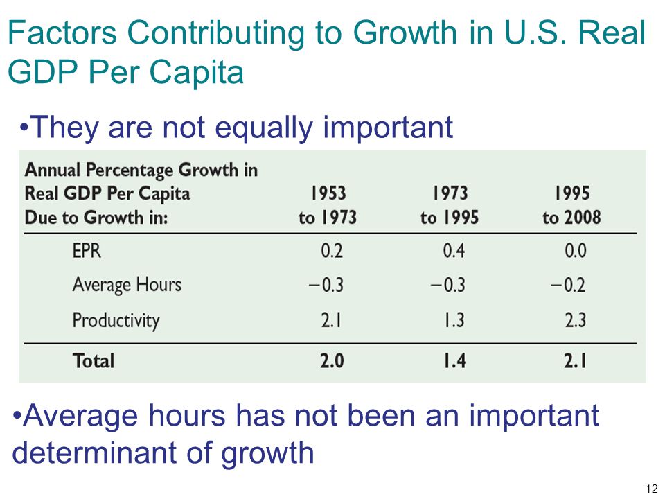 Factors Contributing to Growth in U.S. Real GDP Per Capita