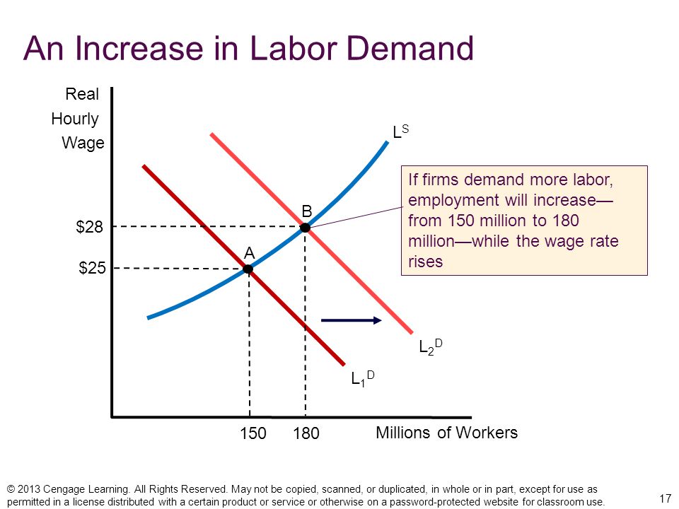 An Increase in Labor Demand