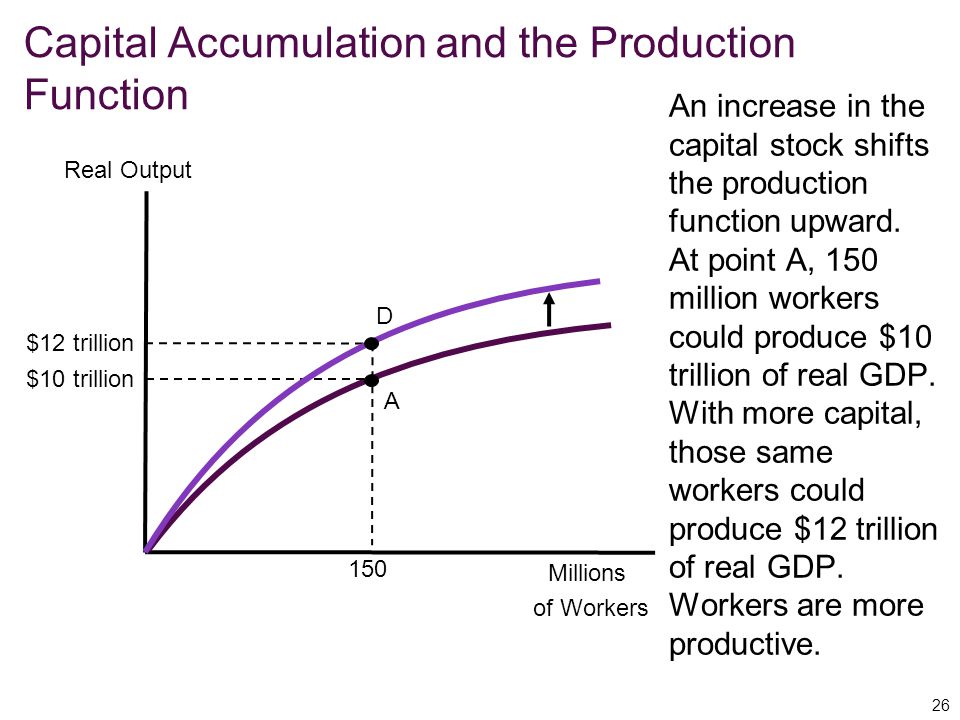 Capital Accumulation and the Production Function