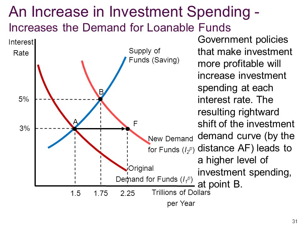 An Increase in Investment Spending -Increases the Demand for Loanable Funds